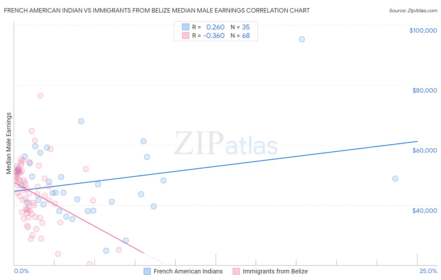 French American Indian vs Immigrants from Belize Median Male Earnings
