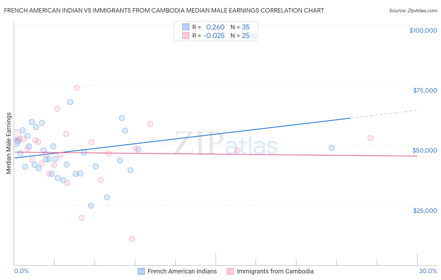 French American Indian vs Immigrants from Cambodia Median Male Earnings