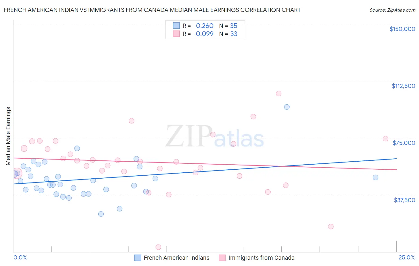 French American Indian vs Immigrants from Canada Median Male Earnings