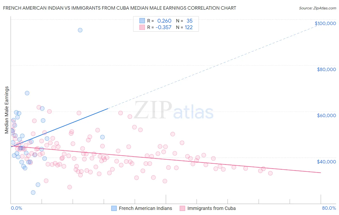 French American Indian vs Immigrants from Cuba Median Male Earnings