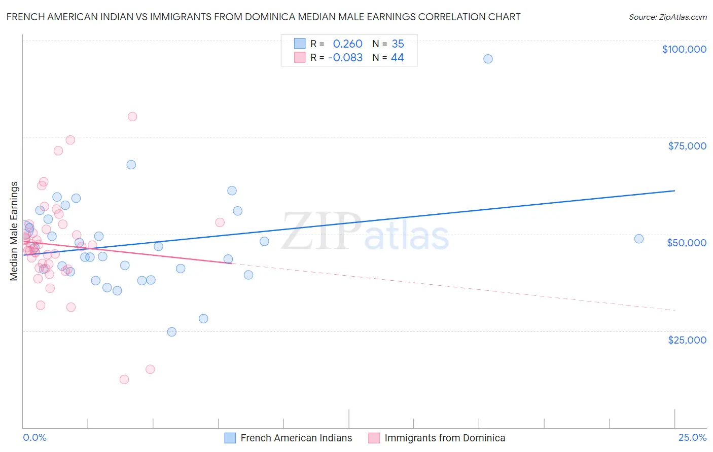 French American Indian vs Immigrants from Dominica Median Male Earnings