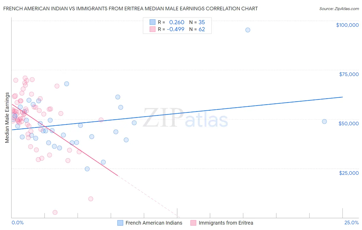 French American Indian vs Immigrants from Eritrea Median Male Earnings