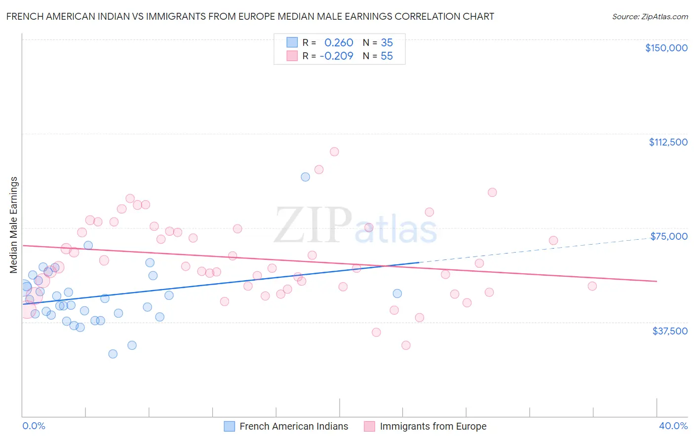 French American Indian vs Immigrants from Europe Median Male Earnings