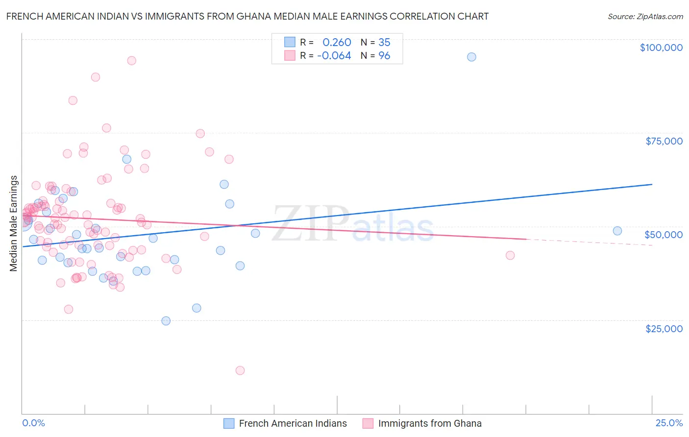 French American Indian vs Immigrants from Ghana Median Male Earnings