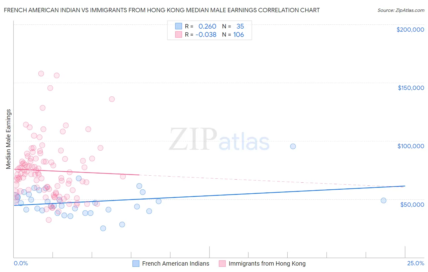 French American Indian vs Immigrants from Hong Kong Median Male Earnings