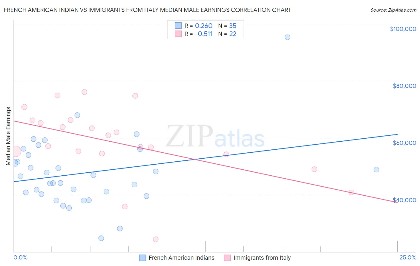 French American Indian vs Immigrants from Italy Median Male Earnings