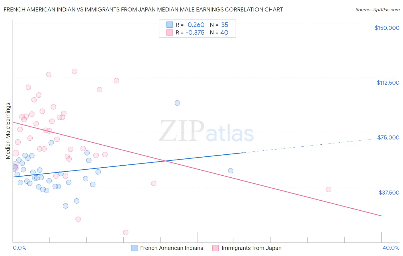 French American Indian vs Immigrants from Japan Median Male Earnings
