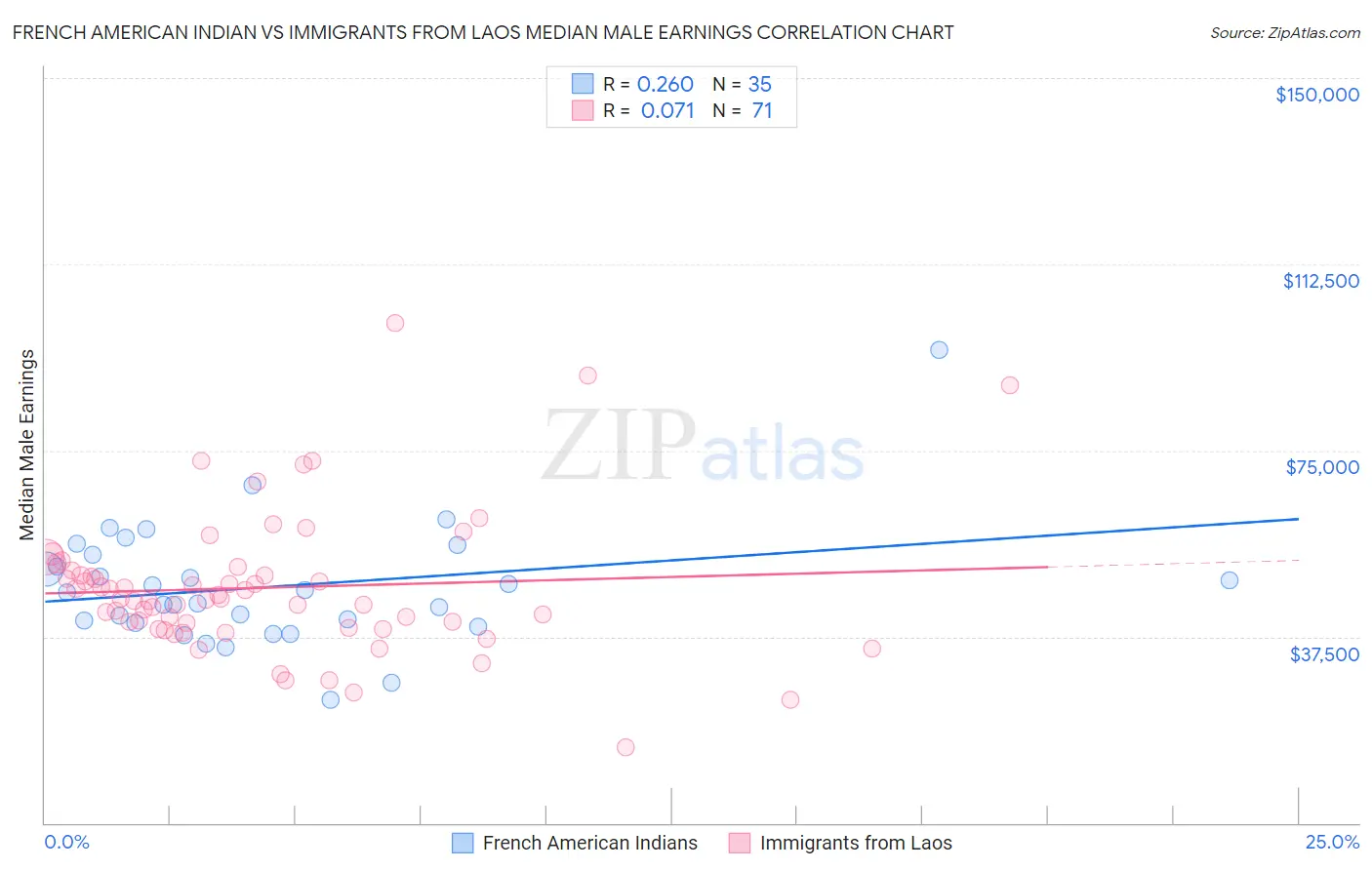 French American Indian vs Immigrants from Laos Median Male Earnings