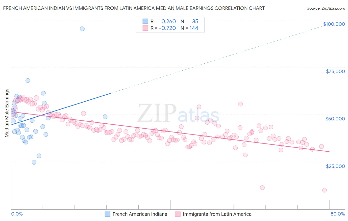 French American Indian vs Immigrants from Latin America Median Male Earnings