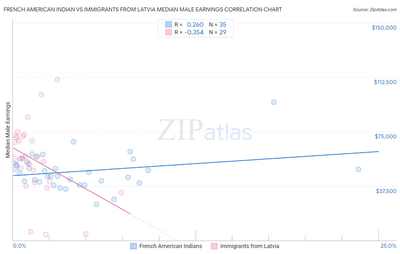 French American Indian vs Immigrants from Latvia Median Male Earnings