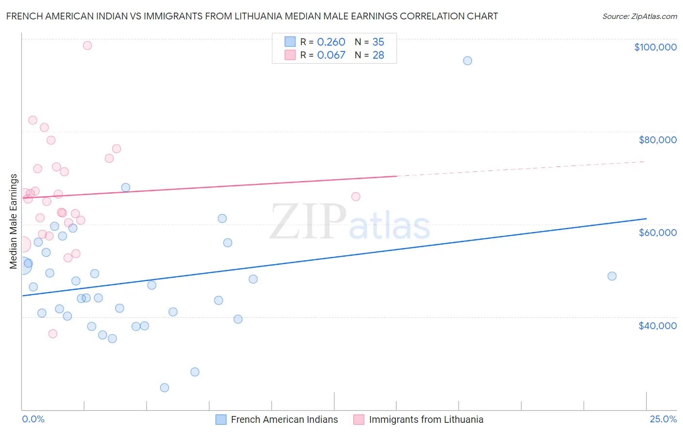 French American Indian vs Immigrants from Lithuania Median Male Earnings