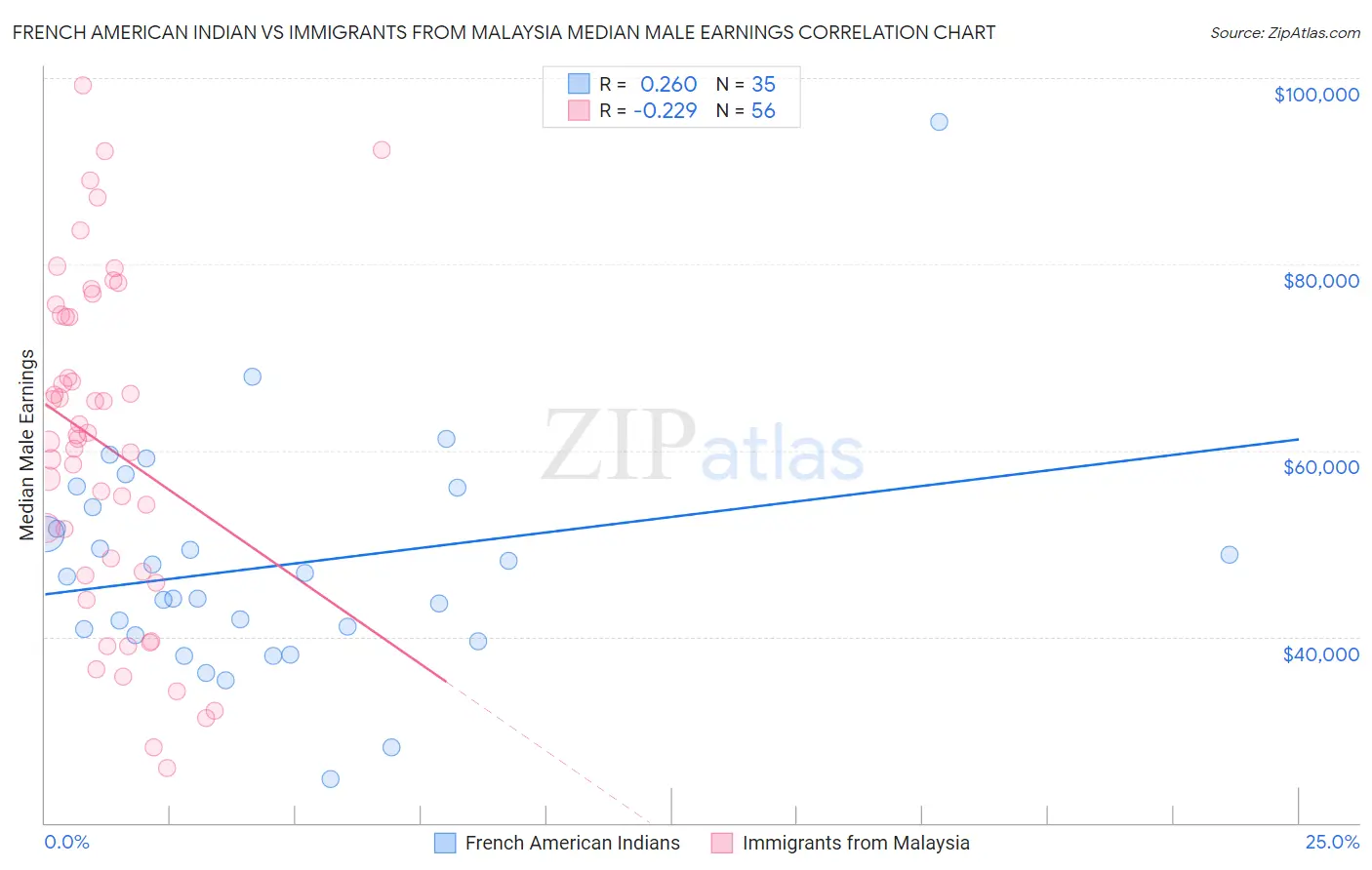 French American Indian vs Immigrants from Malaysia Median Male Earnings
