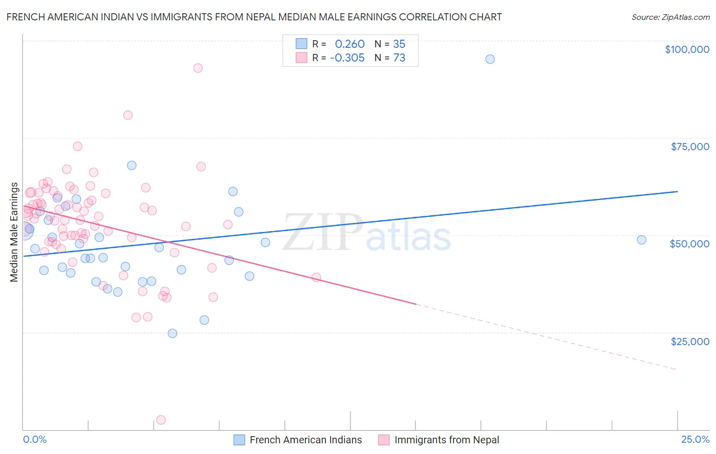 French American Indian vs Immigrants from Nepal Median Male Earnings