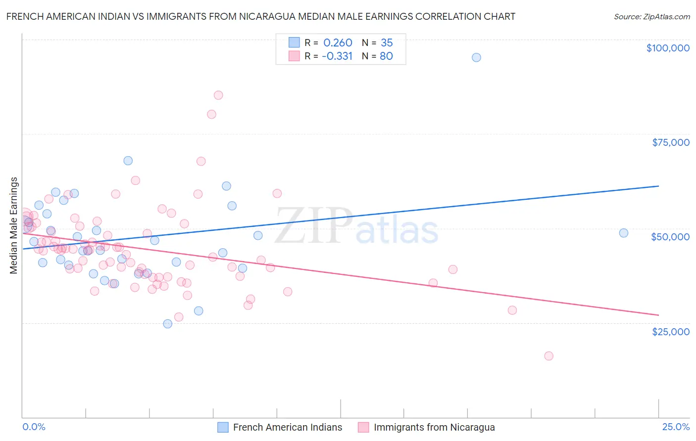 French American Indian vs Immigrants from Nicaragua Median Male Earnings