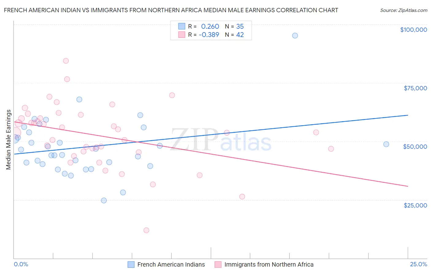 French American Indian vs Immigrants from Northern Africa Median Male Earnings