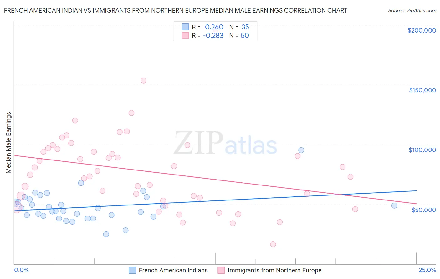 French American Indian vs Immigrants from Northern Europe Median Male Earnings