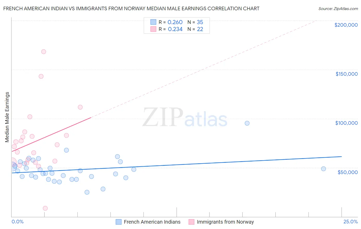 French American Indian vs Immigrants from Norway Median Male Earnings