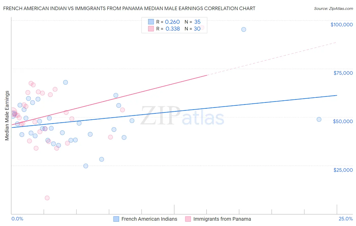 French American Indian vs Immigrants from Panama Median Male Earnings