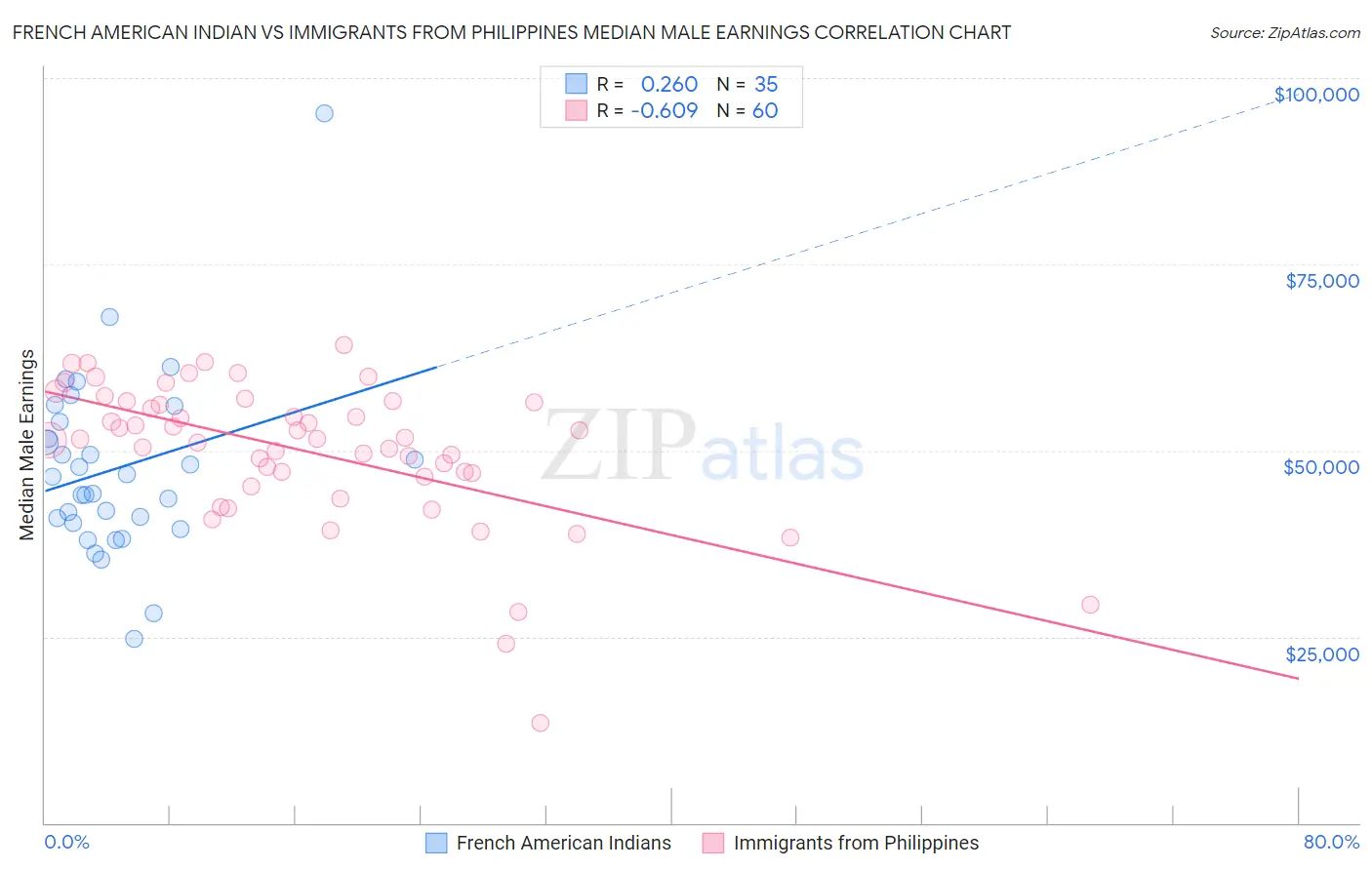 French American Indian vs Immigrants from Philippines Median Male Earnings