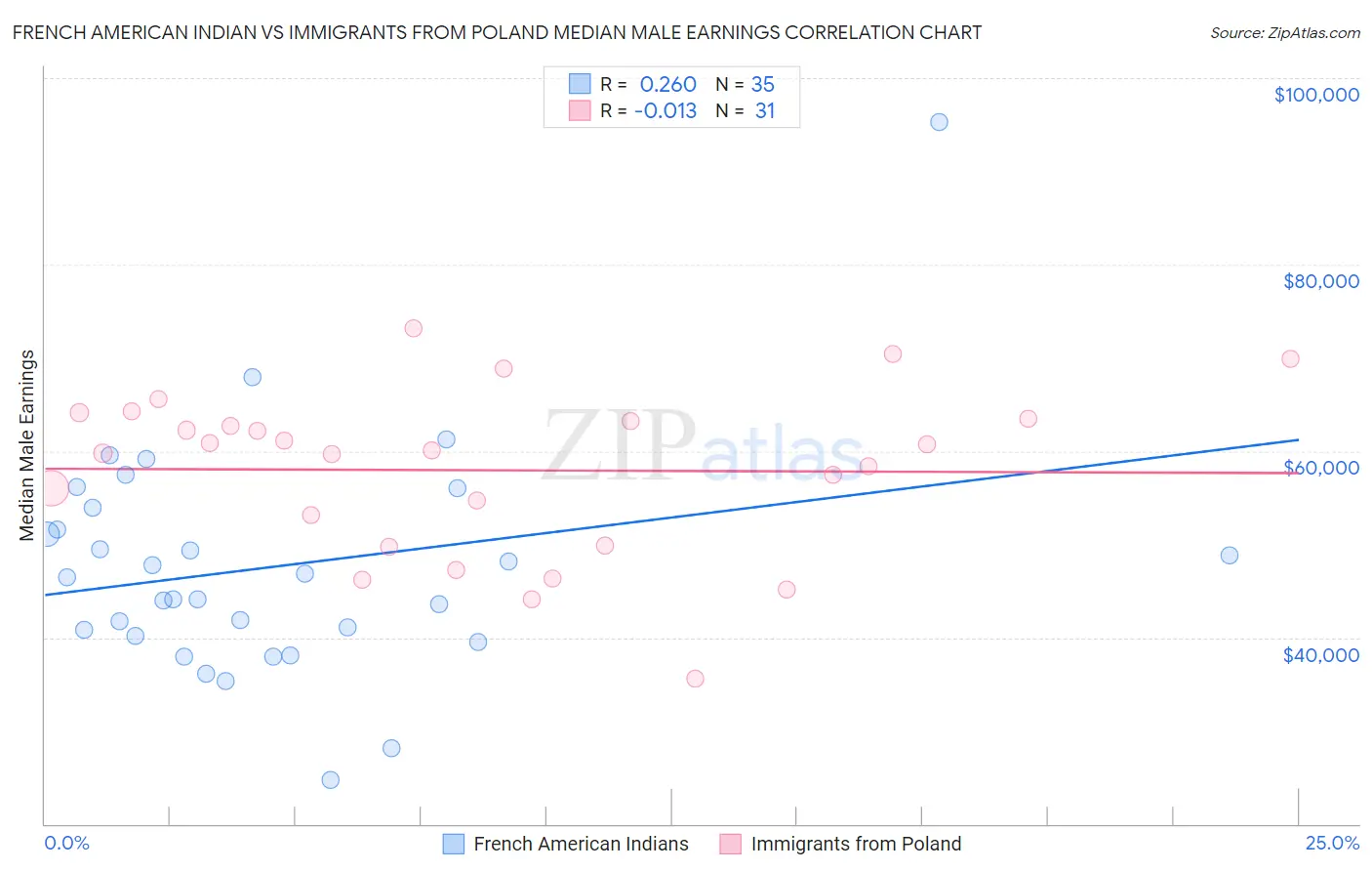 French American Indian vs Immigrants from Poland Median Male Earnings