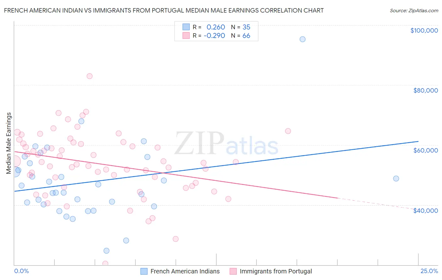 French American Indian vs Immigrants from Portugal Median Male Earnings
