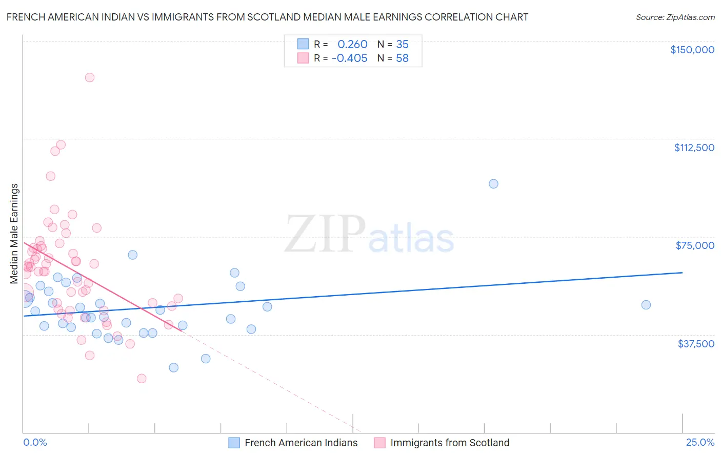 French American Indian vs Immigrants from Scotland Median Male Earnings