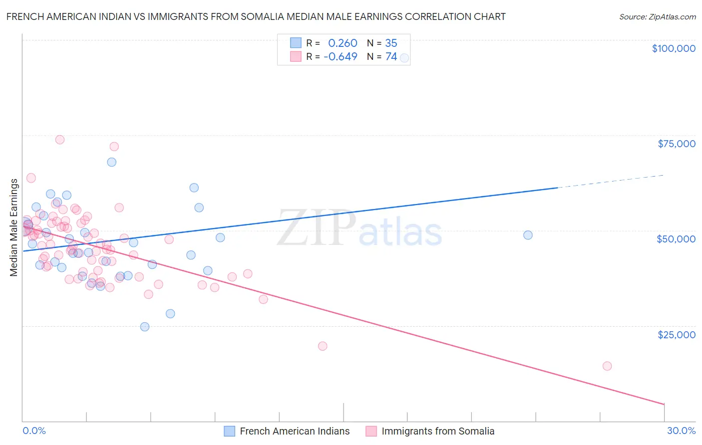 French American Indian vs Immigrants from Somalia Median Male Earnings