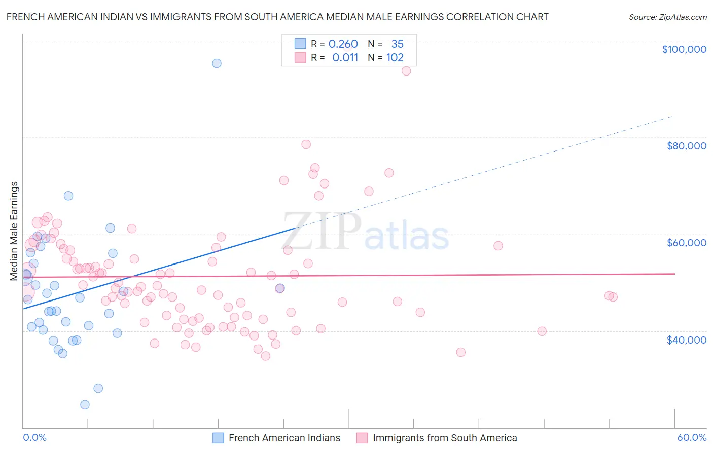 French American Indian vs Immigrants from South America Median Male Earnings