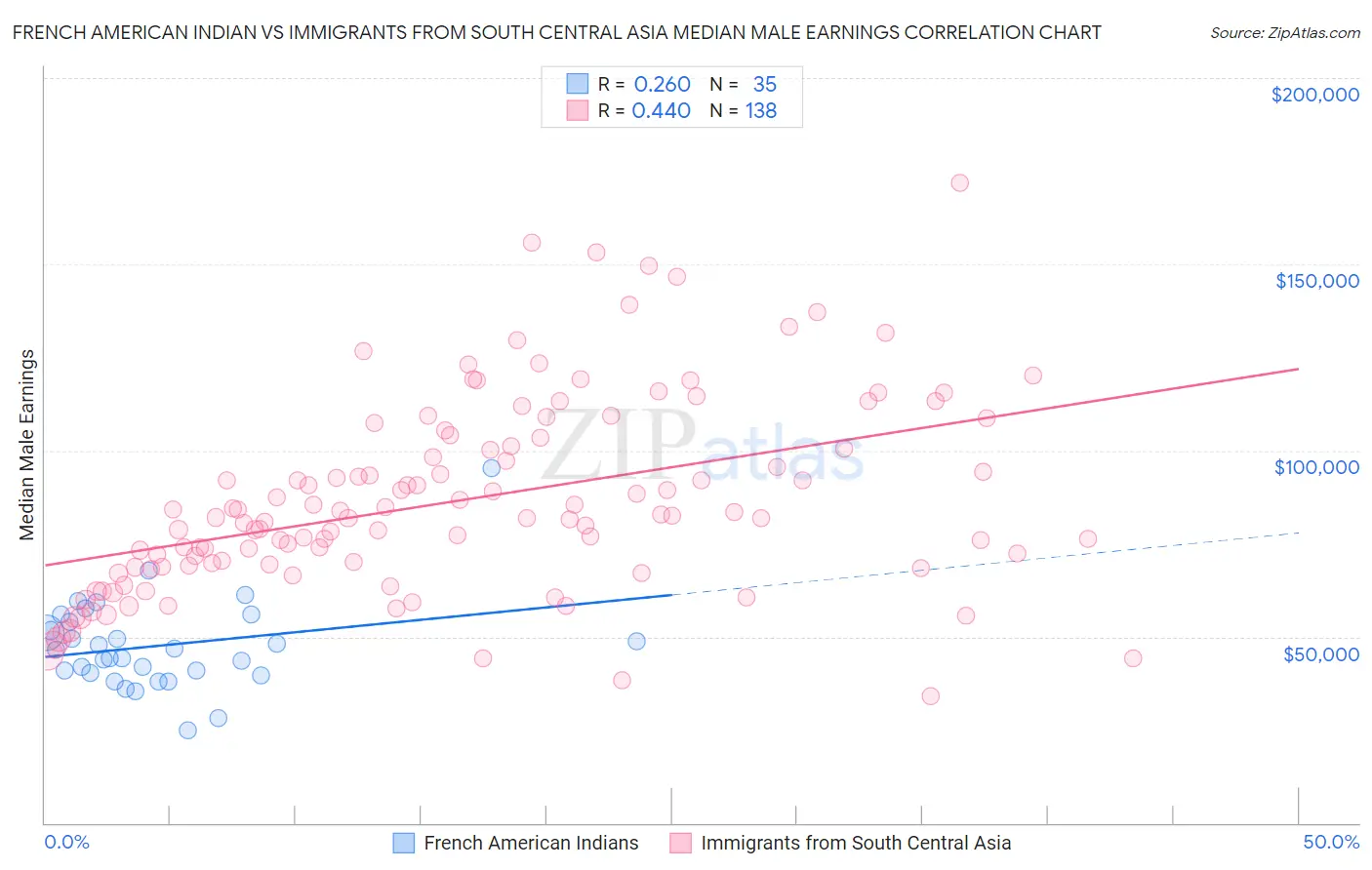 French American Indian vs Immigrants from South Central Asia Median Male Earnings