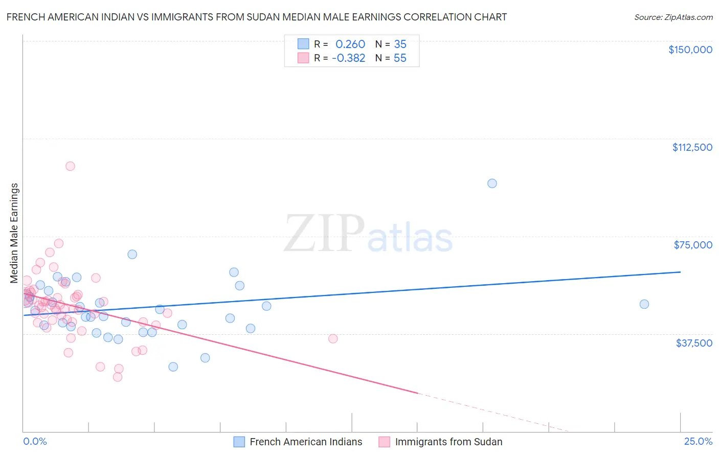French American Indian vs Immigrants from Sudan Median Male Earnings