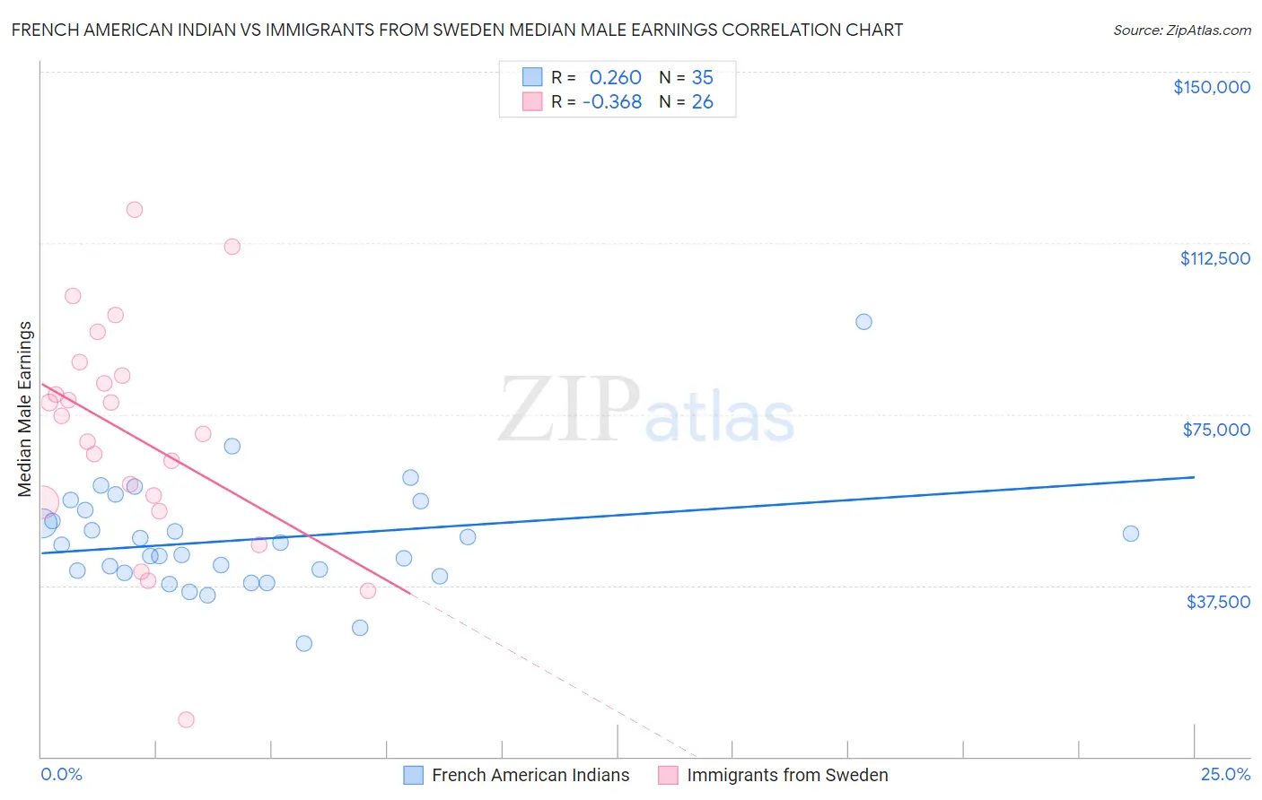 French American Indian vs Immigrants from Sweden Median Male Earnings