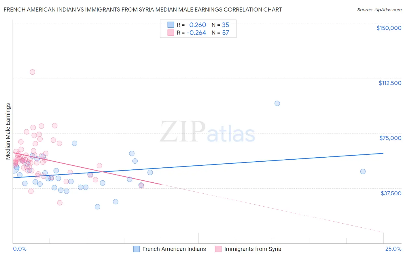 French American Indian vs Immigrants from Syria Median Male Earnings