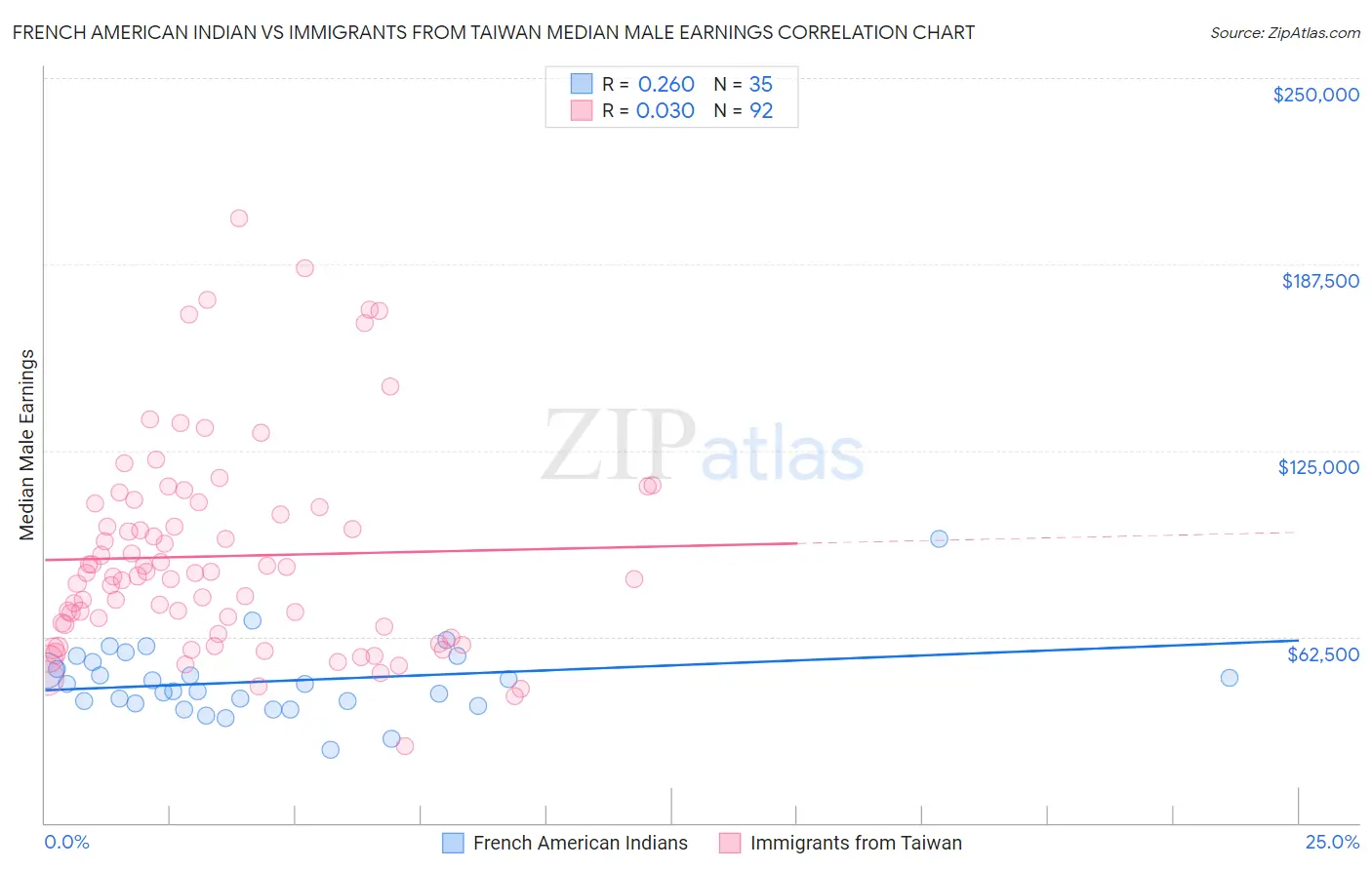 French American Indian vs Immigrants from Taiwan Median Male Earnings