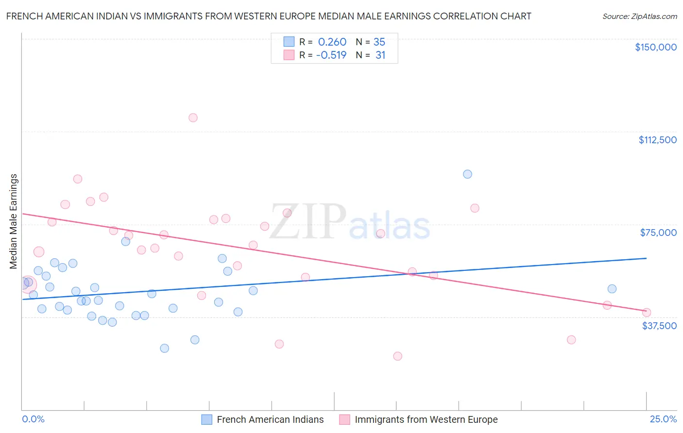 French American Indian vs Immigrants from Western Europe Median Male Earnings