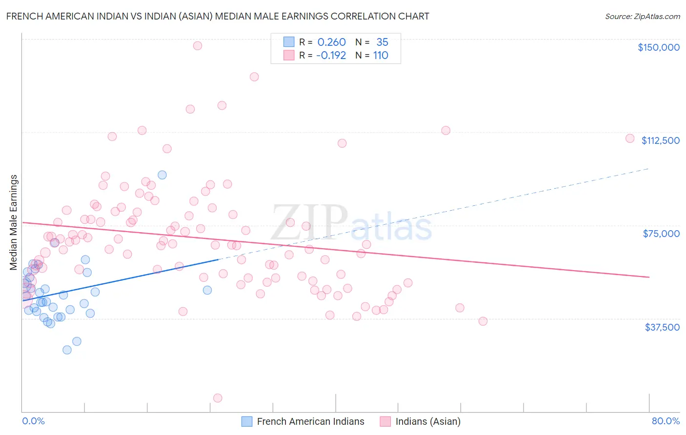 French American Indian vs Indian (Asian) Median Male Earnings