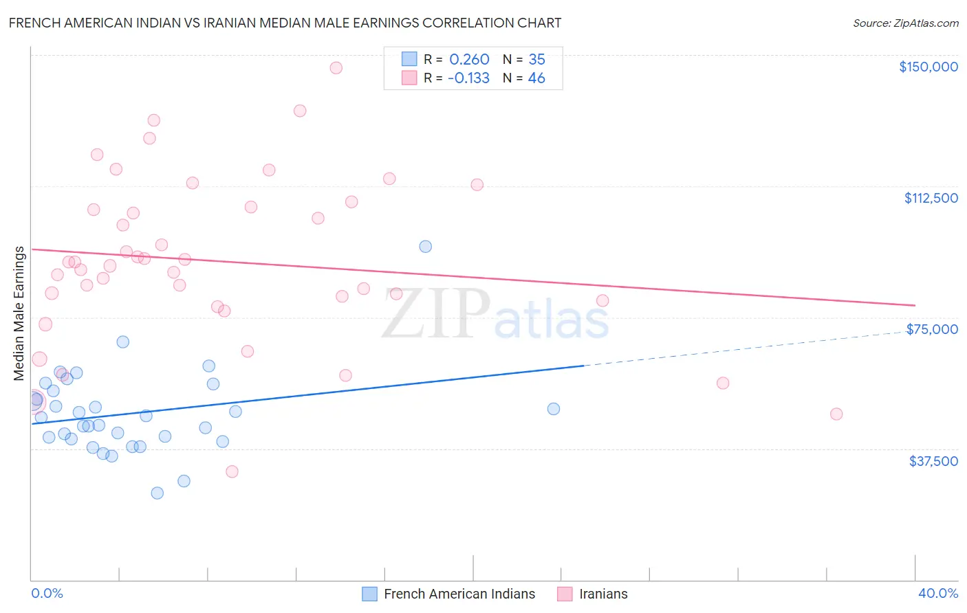 French American Indian vs Iranian Median Male Earnings