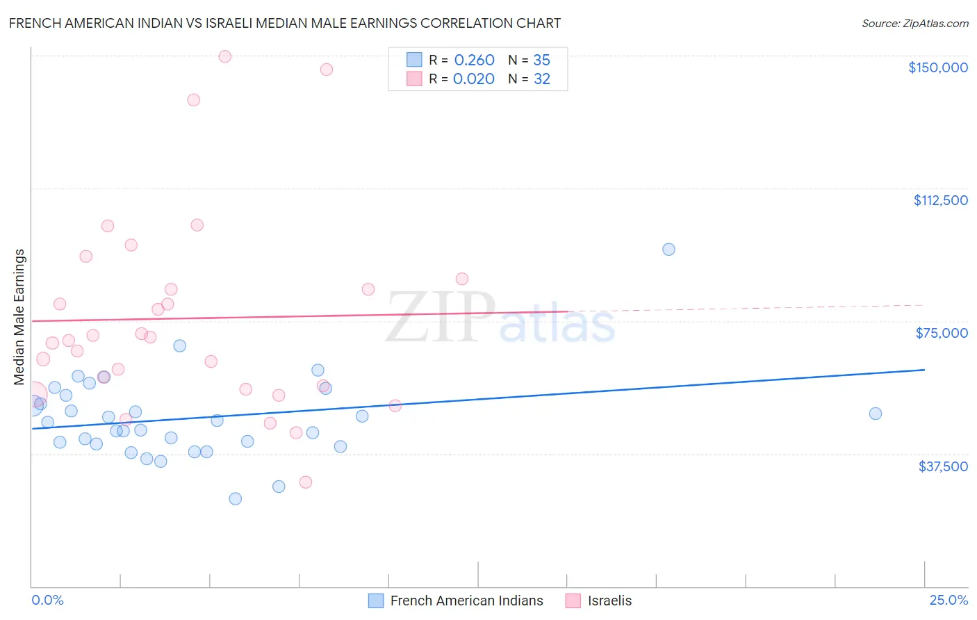 French American Indian vs Israeli Median Male Earnings