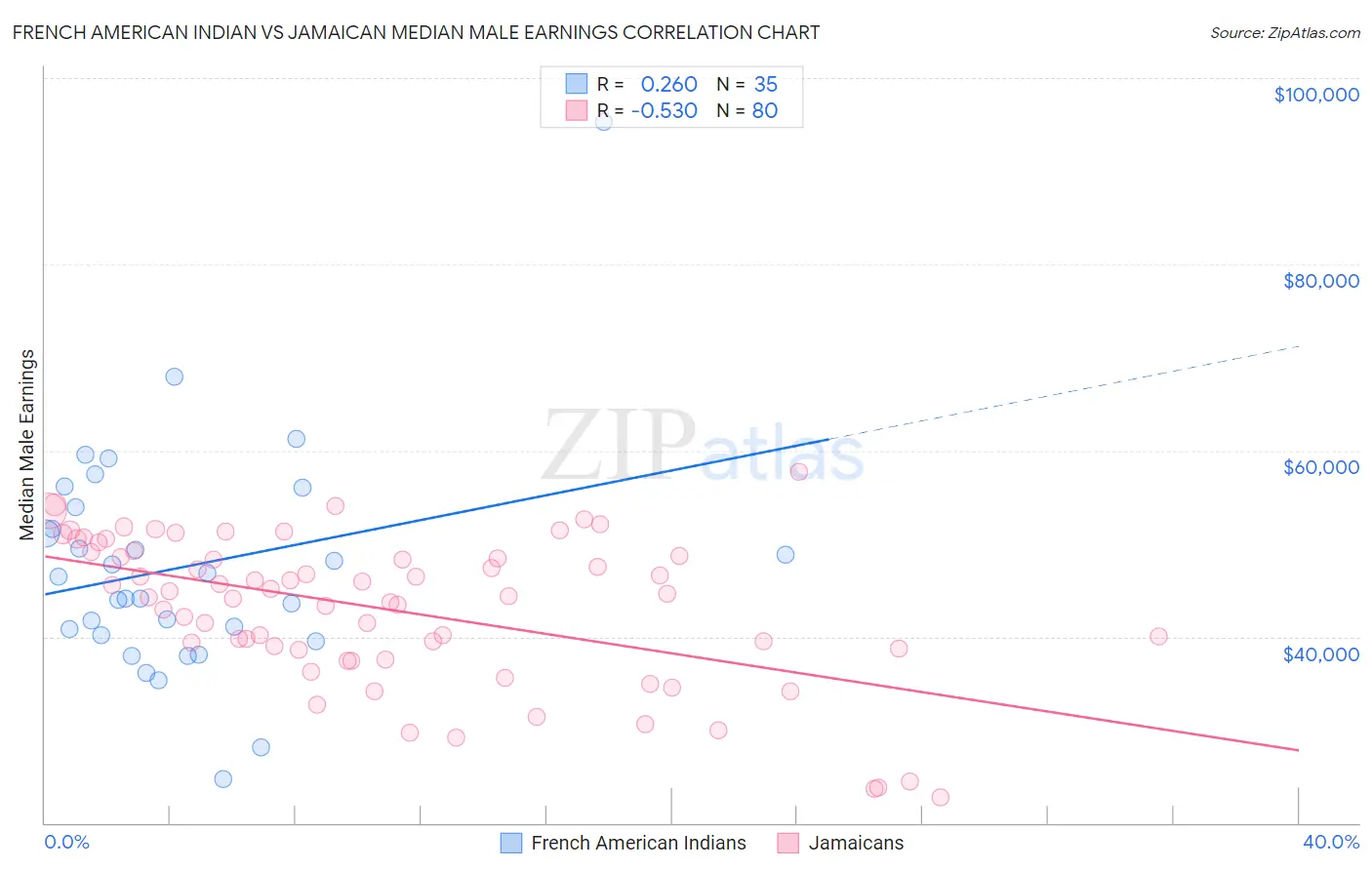 French American Indian vs Jamaican Median Male Earnings