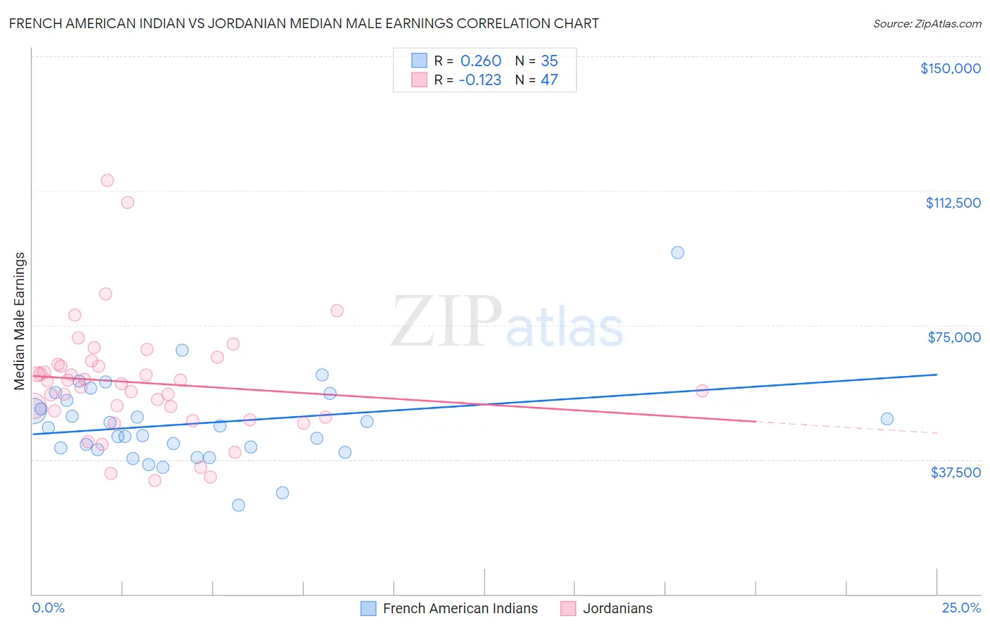 French American Indian vs Jordanian Median Male Earnings
