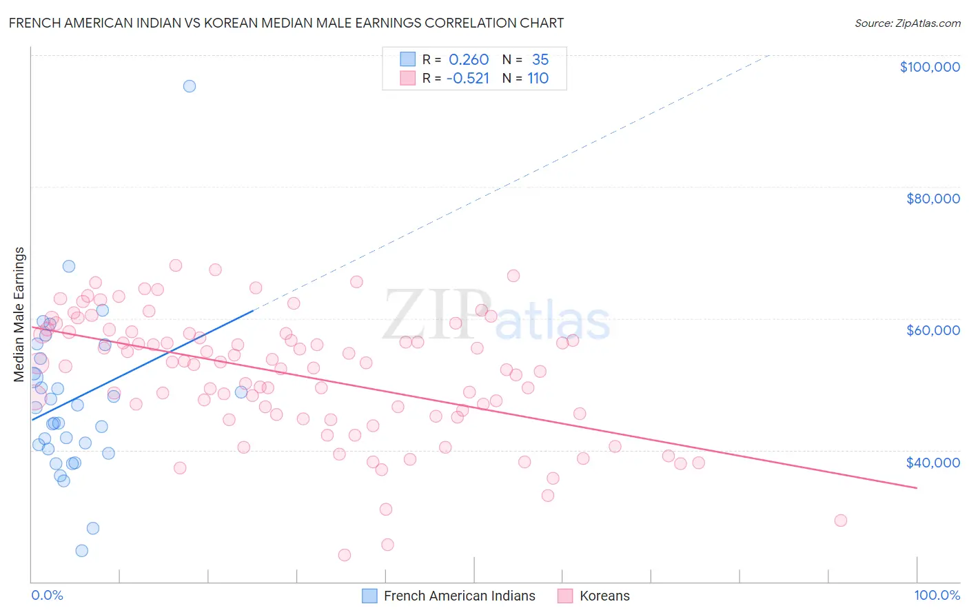 French American Indian vs Korean Median Male Earnings