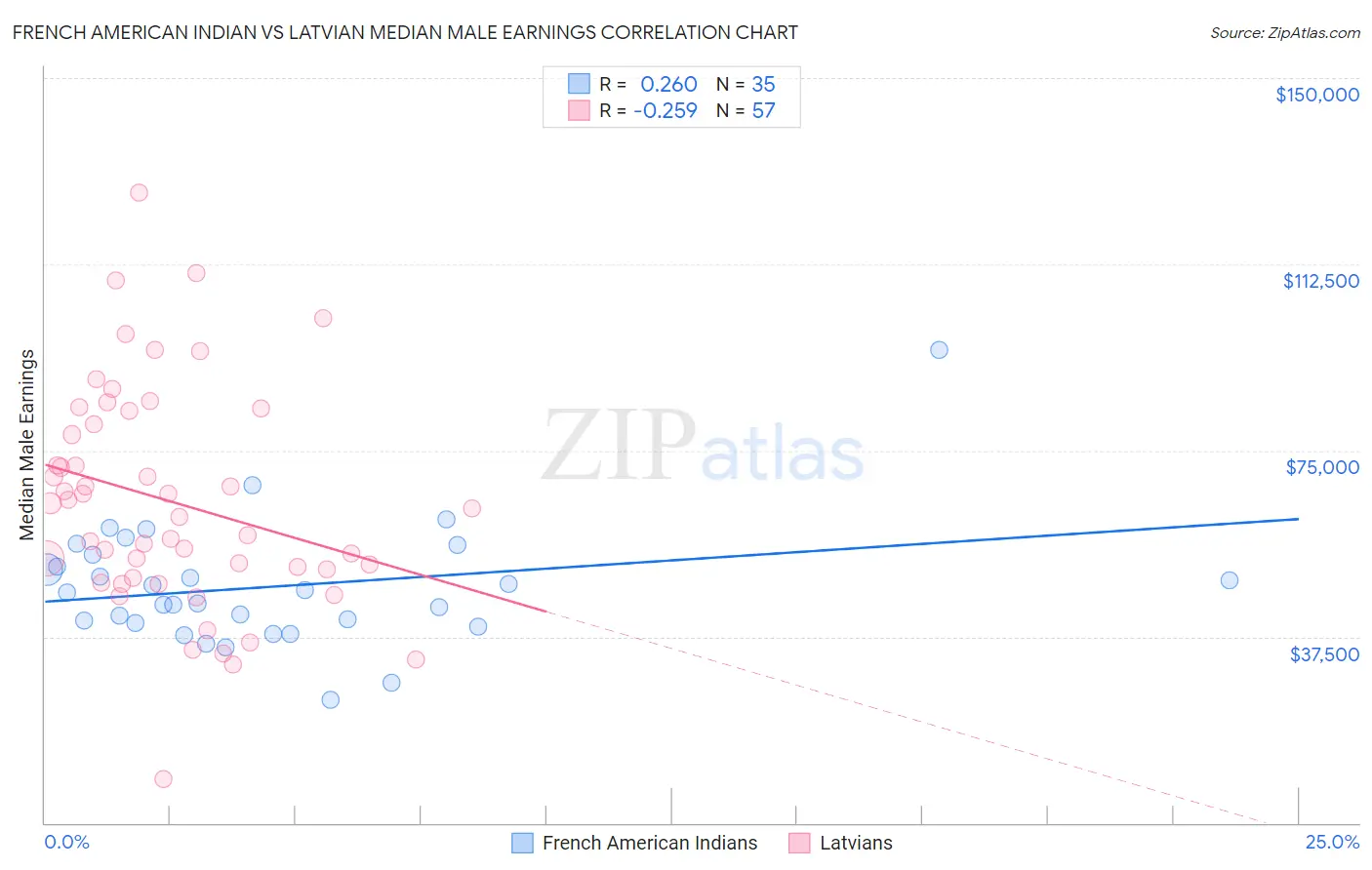 French American Indian vs Latvian Median Male Earnings