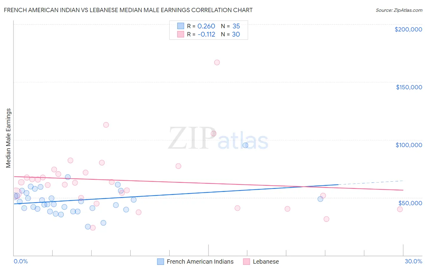 French American Indian vs Lebanese Median Male Earnings