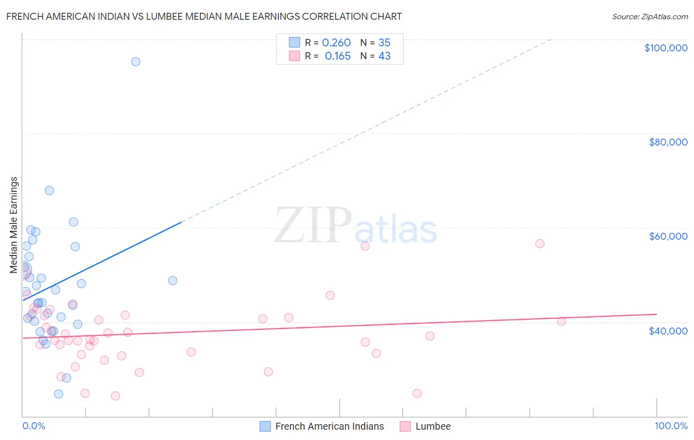 French American Indian vs Lumbee Median Male Earnings