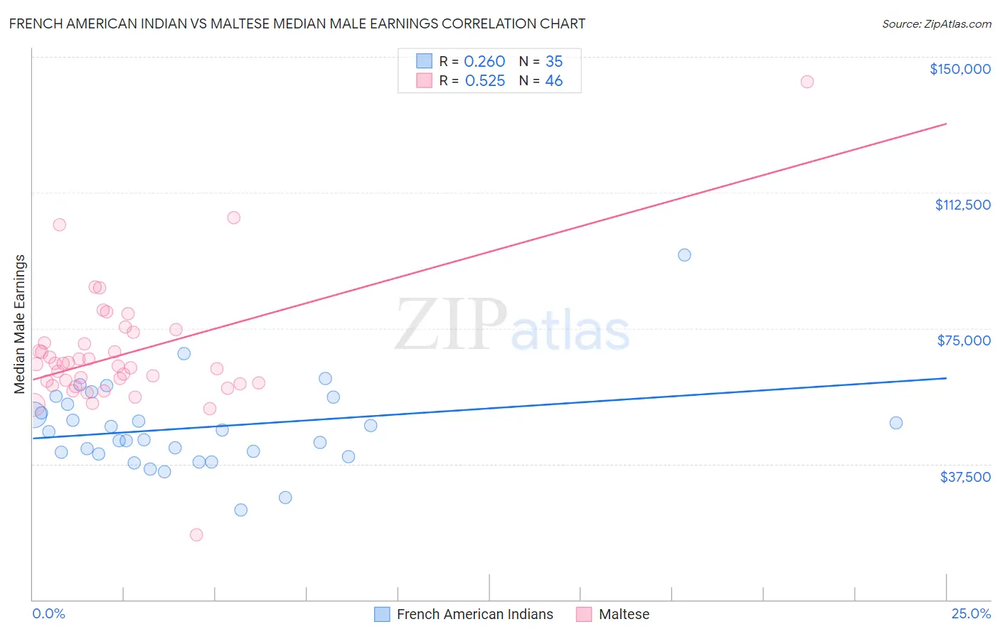 French American Indian vs Maltese Median Male Earnings