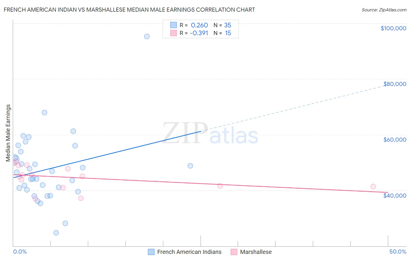 French American Indian vs Marshallese Median Male Earnings