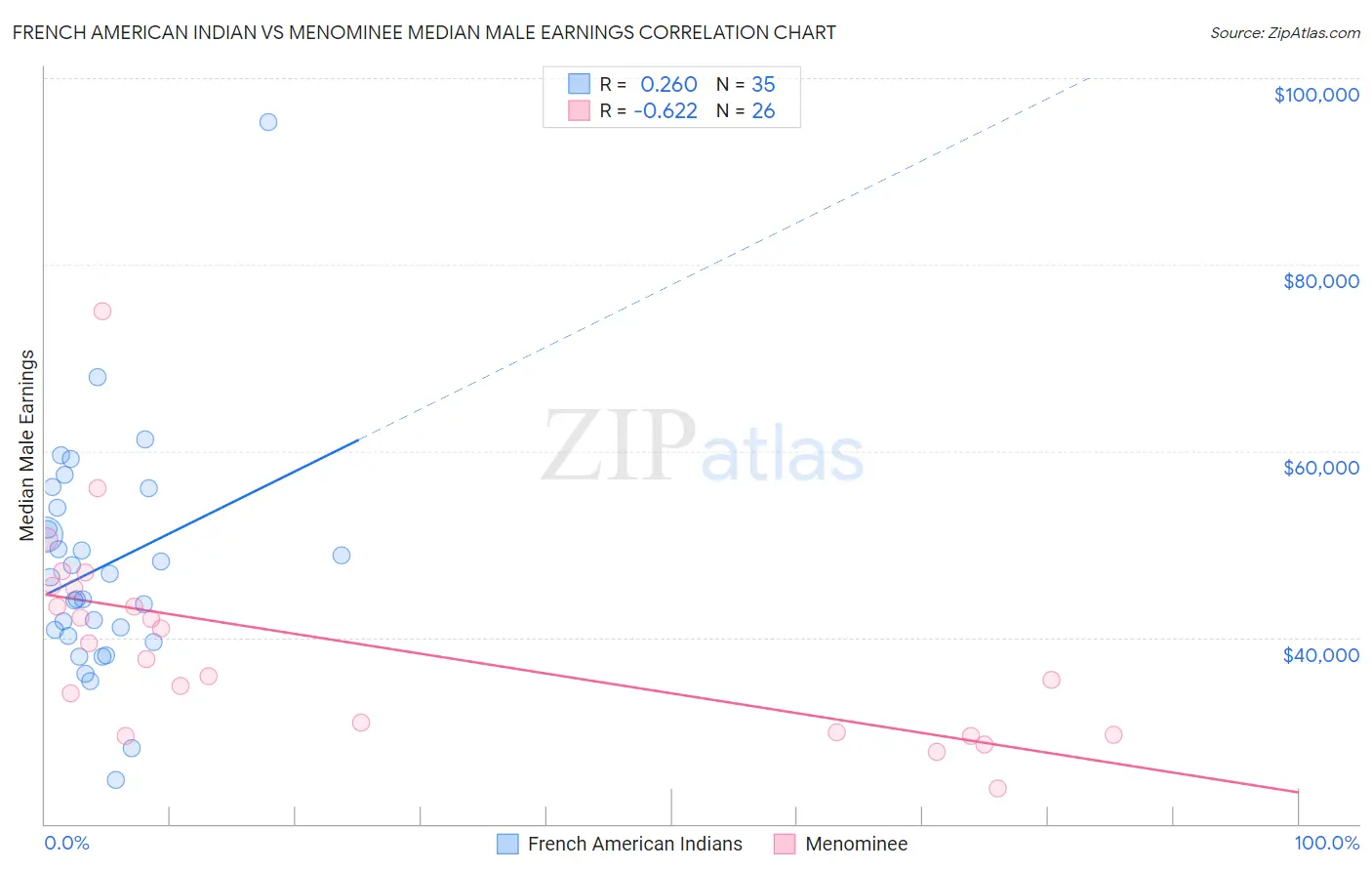 French American Indian vs Menominee Median Male Earnings