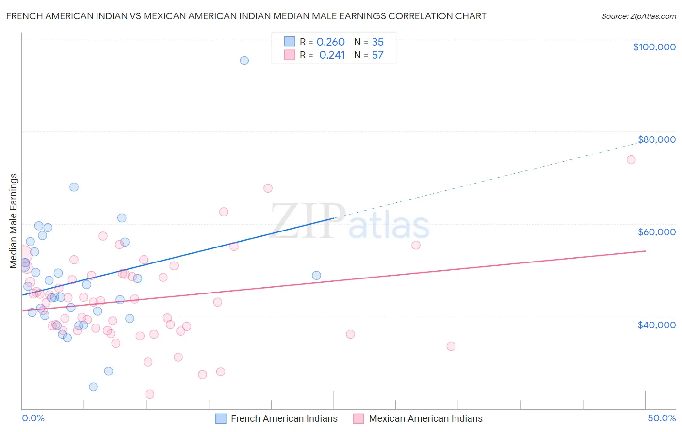 French American Indian vs Mexican American Indian Median Male Earnings