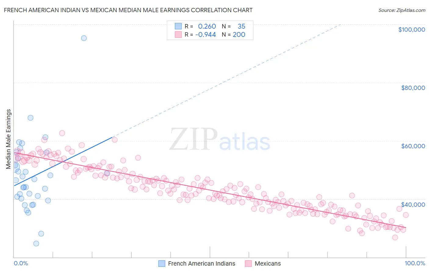 French American Indian vs Mexican Median Male Earnings