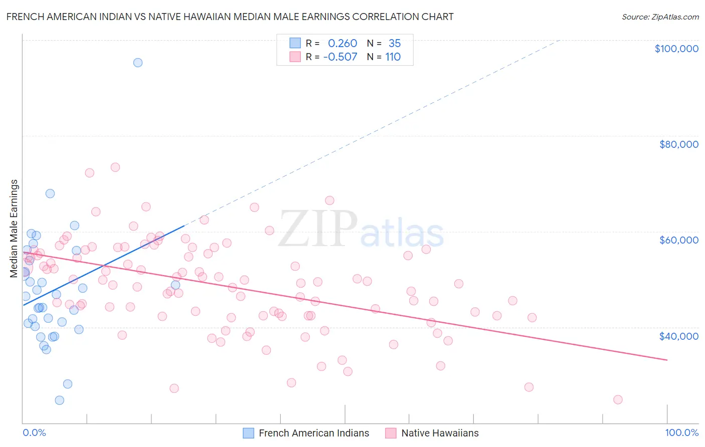French American Indian vs Native Hawaiian Median Male Earnings