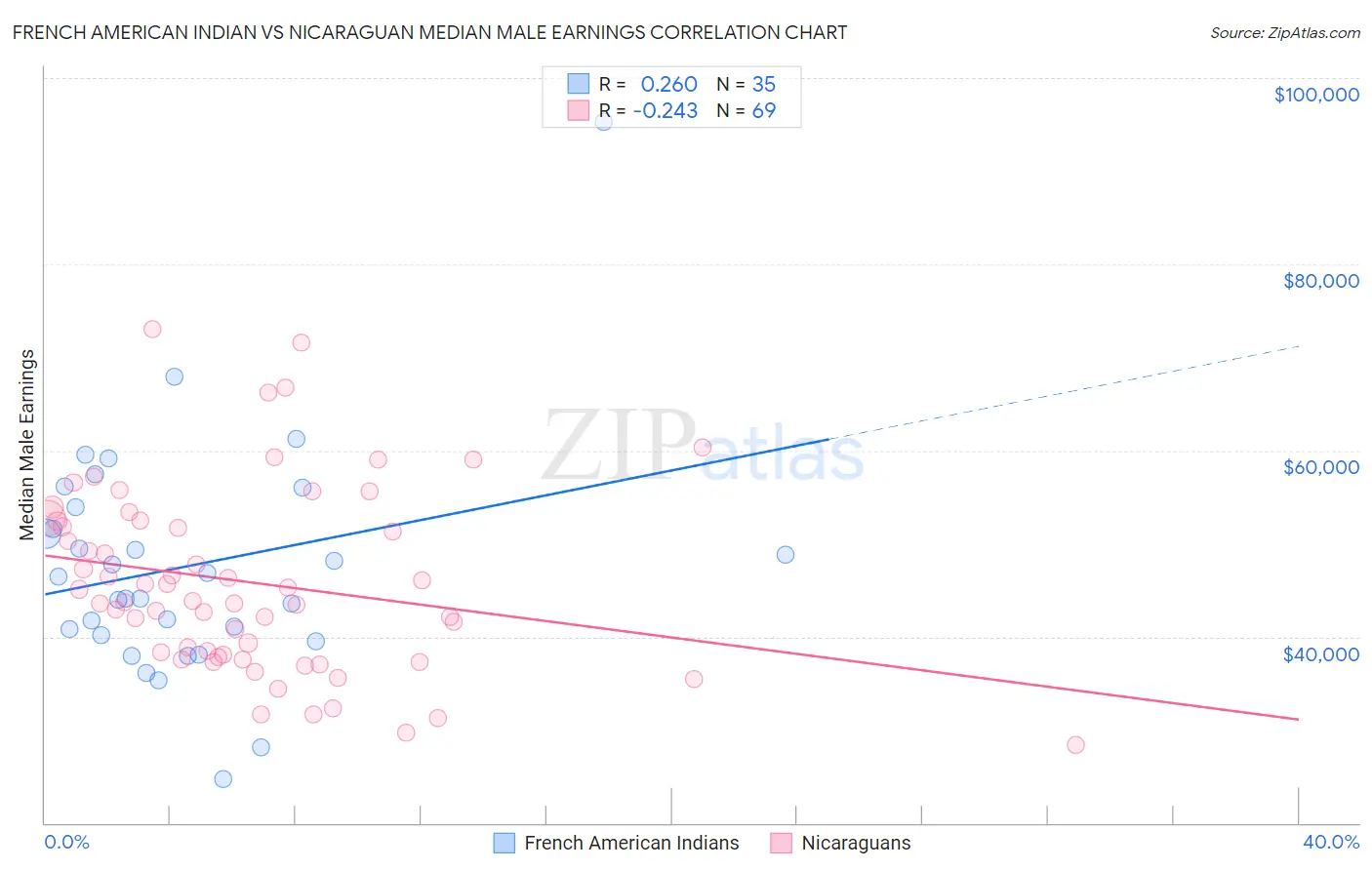 French American Indian vs Nicaraguan Median Male Earnings